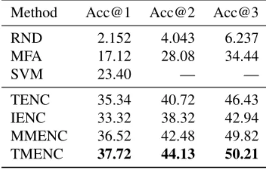 Table 4.6: Accuracy obtained on the test set for our location estimation task with geo- geo-tagged tweets.