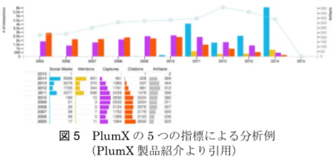 図 5  PlumX の 5 つの指標による分析例  （PlumX 製品紹介より引用）  図 6  J-GLOBAL 分析ツールβ版によるキーワード            “原子間力顕微鏡”の共起関係分析例  金，インタビュー，メディア記事，プレゼンテーション，ビデオ等も評価対象としている。被引用数指標は原則，書籍を対象としていないため，書籍を重視する人文社会系の学術分野においては，学術論文間の引用を対象とする従来の計量書誌学的分析では評価が難しいとされる。PlumX は書籍の影響度測定を行うため，OCLC