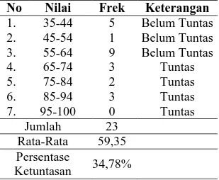 Tabel  1Hasil  Nilai  Ulangan  Harian  oleh  Guru Kelas 