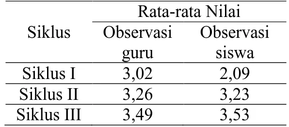 Tabel 5 Peningkatan Rata-rata nilai  Observasi  Siklus  Rata-rata Nilai Observasi  guru  Observasi siswa  Siklus I  3,02  2,09  Siklus II  3,26  3,23  Siklus III  3,49  3,53 