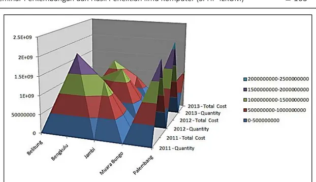 Gambar 6 Laporan Jumlah Penjualan Produk Per Kota Penjualan Per Bulan  dalam Bentuk Diagram Surface 