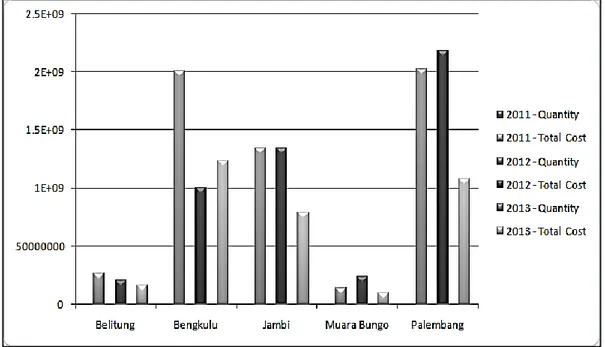 Gambar 5 Laporan Jumlah Penjualan Produk dan Total Pembayaran Per Kota  Penjualan dalam Bentuk Grafik Batang 