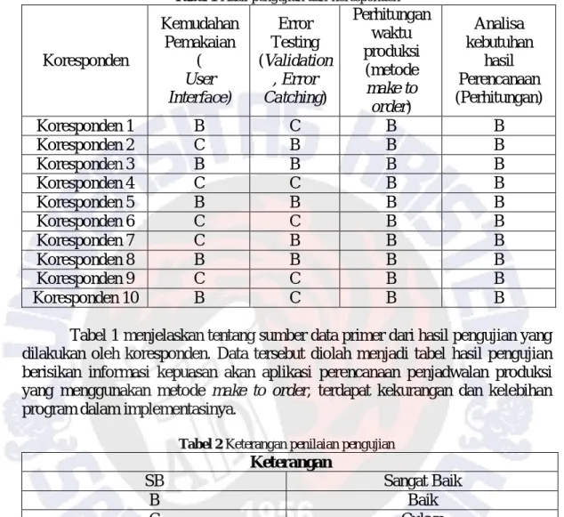 Tabel 1 menjelaskan tentang sumber data primer dari hasil pengujian yang  dilakukan  oleh  koresponden