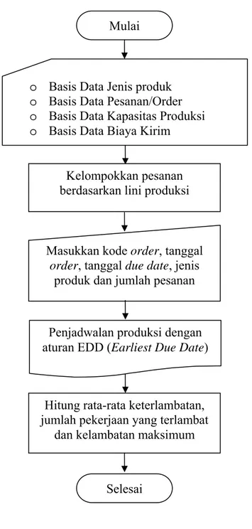 Gambar 5. Diagram Alir Deskriptif Model Penjadwalan Produksi oBasis Data Jenis produk 