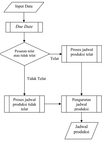 Gambar 6. Diagram Alir Model Penjadwalan Produksi Input Data 