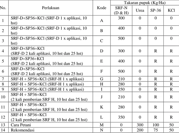 Tabel 1.  Takaran pupuk SRF-N jenis D &amp; H yang diuji di Kabupaten Wajo, MT 2008 
