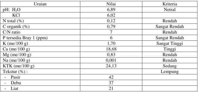 Tabel 2.  Hasil Analisis Tanah  Pada  Uji Efektifitas Pupuk SRF-N Jenis D &amp; H Pada  Padi  Sawah di Kabupaten Wajo, Sulawesi Selatan,  MT 2008 