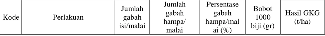 Tabel  4.  Rata-rata    Komponen  Hasil  dan  Hasil  Tanaman  Padi    Pada    Uji  Efektifitas  Pupuk  SRF-N (D &amp; H)  di Kabupaten Wajo, Sulawesi Selatan, MT 2008 