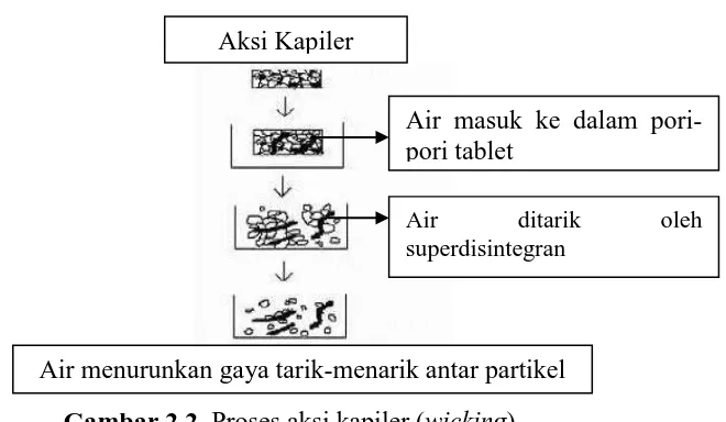 Gambar 2.2. Proses aksi kapiler (wicking) 