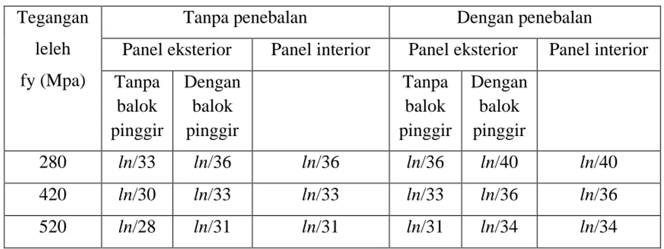 Tabel 2.6 Tebal Pelat Minimum Pelat tanpa Balok Interior (SNI 2837:2013)  Tegangan 