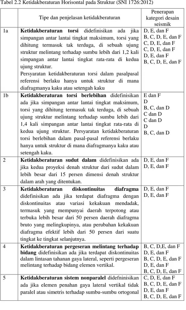 Tabel 2.2 Ketidakberaturan Horisontal pada Struktur (SNI 1726:2012)  Tipe dan penjelasan ketidakberaturan 