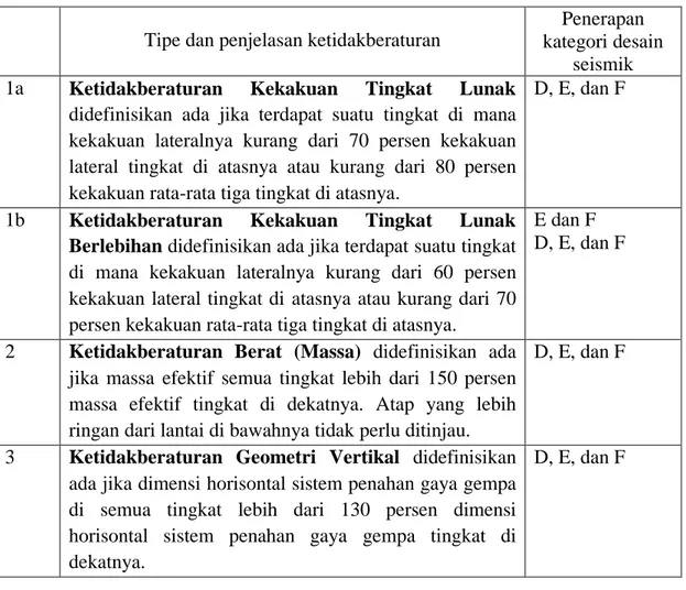 Tabel 2.3 Ketidakberaturan Vertikal pada Struktur (SNI 1726:2012)  Tipe dan penjelasan ketidakberaturan 