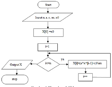 Gambar 1 Flowchart LCM 