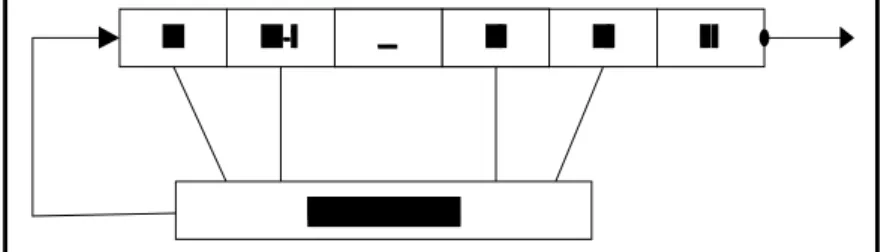 Gambar 2.2 Linear Feedback Shift Register (LFSR)