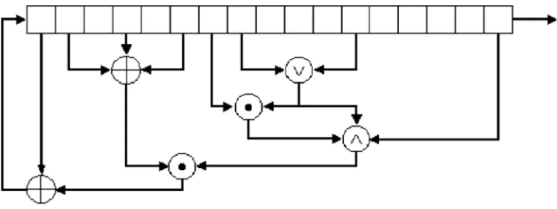 Gambar 2.1 A nonlinear-feedback shift register 2.3.3.3 ISAAC