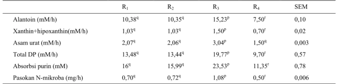Tabel 3. Ekskresi derivat purin pada kambing PE laktasi yang diberi limbah tempe  R 1 R 2 R 3 R 4  SEM  Alantoin (mM/h)  Xanthin+hipoxanthin(mM/h)  Asam urat (mM/h)  Total DP (mM/h)  Absorbsi purin (mM)  Pasokan N-mikroba (mg/h)  10,38 q1,03q2,07q13,48q16q0,70q 10,35 q1,03q2,06q 13,44q15,99q0,72q 15,23 p1,50p3,04p 19,77p23,53p1,08p 7,50 r0,70r1,50 q9,70r 11,35 r0,50r 0,10 0,02  0,003 0,57 0,78 0,006 