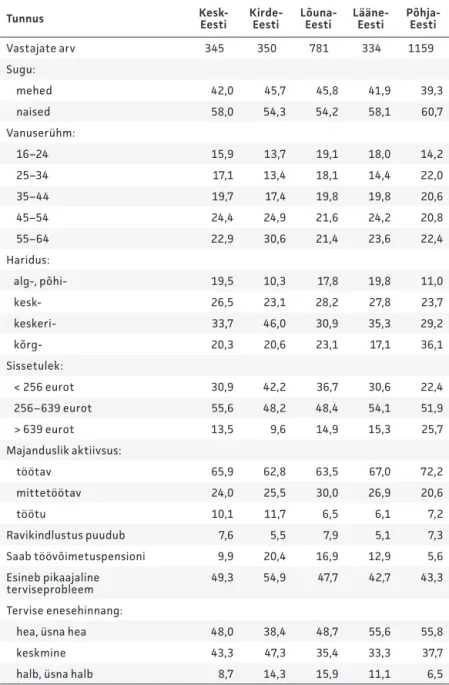 Tabel 1. Vastajate arv ja nende piirkondlik jaotus (%) demograafiliste,  sotsiaal-majanduslike ja terviseseisundit kirjeldavate tunnuste järgi  (Eesti täiskasvanud rahvastiku tervisekäitumise uuring 2012)