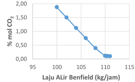 Gambar 4. Grafik Pengaruh Laju Alir Sirkulasi Larutan  Benfield terhadap Kadar CO 2  Keluaran Absorber 