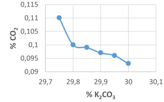 Gambar  6.  Grafik  Hubungan  Konsentrasi  Larutan  Benfield  (K 2 CO 3 )  terhadap  Kadar  CO 2   Keluaran  Absorber 