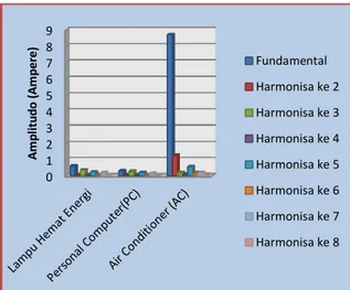 Gambar 15. Gelombang harmonisa tegangan per-orde dan  Gelombang Fundamental yang Terdistorsi 