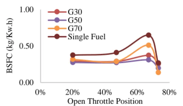 Gambar 4. Efek variasi fraksi gas LPG pada dual  fuel terhadap BSFC 