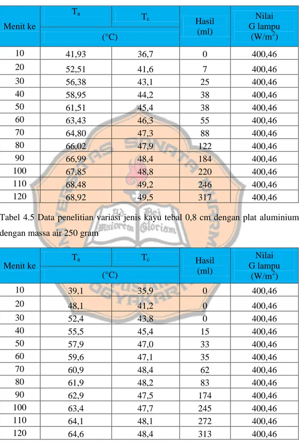 Tabel 4.4 Data penelitian variasi 6 pengapung dengan massa air 520 gram  Menit ke  T a  T c  Hasil   (ml)  Nilai   G lampu  (W/m 2 )  (°C)  10  41,93  36,7  0  400,46  20  52,51  41,6  7  400,46  30  56,38  43,1  25  400,46  40  58,95  44,2  38  400,46  50