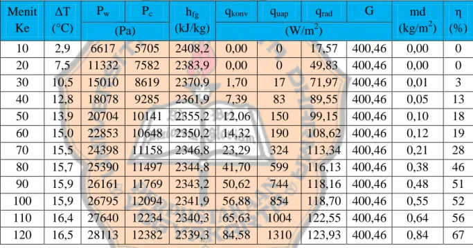 Tabel 4.10 Hasil perhitungan variasi 3 pengapung dengan massa air 250 gram  Menit  Ke  ΔT  (°C)   P w    P c h fg (kJ/kg) 