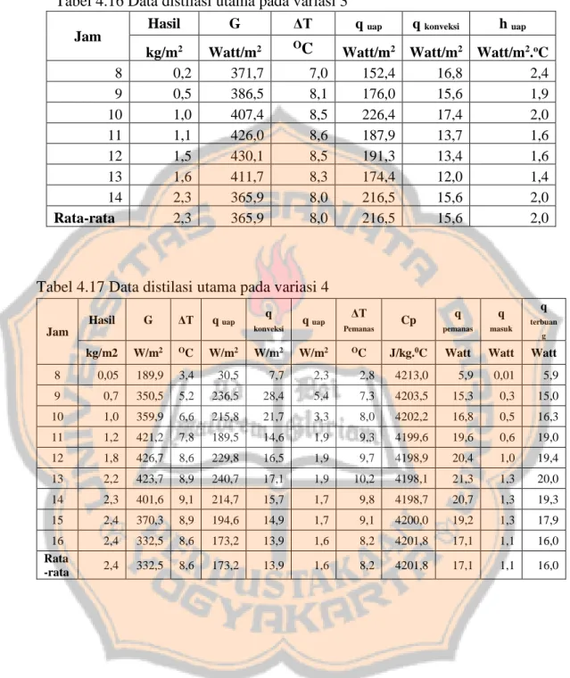 Tabel 4.16 Data distilasi utama pada variasi 3 