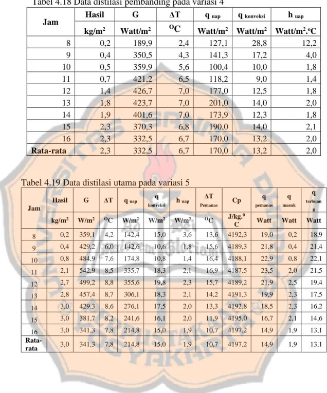 Tabel 4.18 Data distilasi pembanding pada variasi 4 