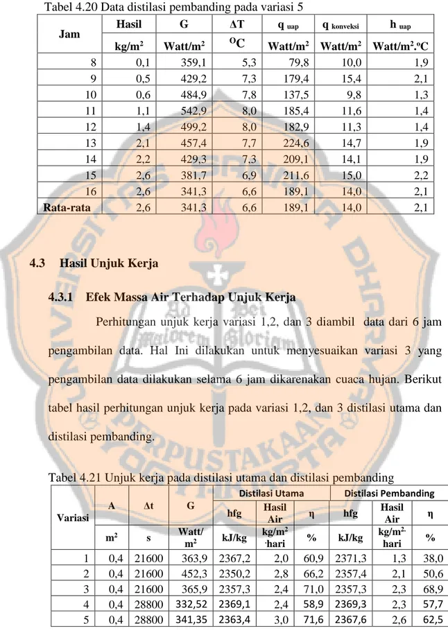 Tabel 4.20 Data distilasi pembanding pada variasi 5 