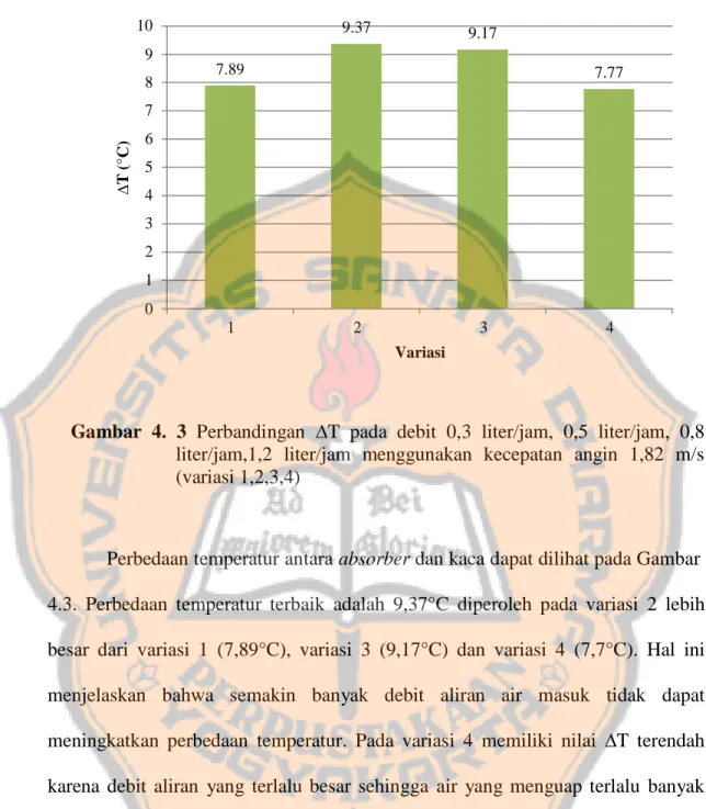 Gambar  4.  3  Perbandingan  ∆T  pada  debit  0,3  liter/jam,  0,5  liter/jam,  0,8  liter/jam,1,2  liter/jam  menggunakan  kecepatan  angin  1,82  m/s  (variasi 1,2,3,4) 