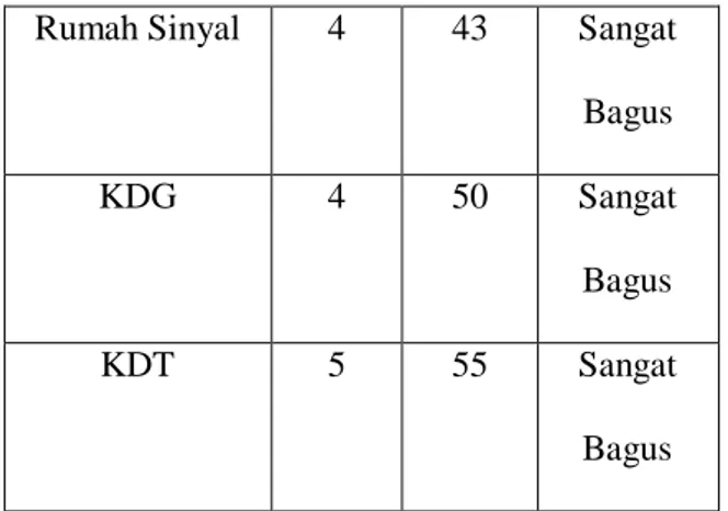 Tabel 4.1 Hasil pengukuran Round Trip 