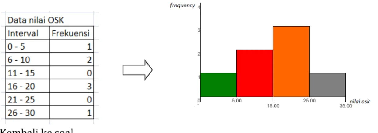 Grafik histogram pada soal nomor  3 merupakan histogram untuk data tunggal  (bukan data berkelompok atau data yang memiliki rentang/interval), biasa  dicirikan dengan angka pada sumbu-x yang berada tepat di bawah batang  histogram