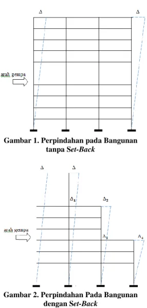Gambar 1. Perpindahan pada Bangunan  tanpa Set-Back 