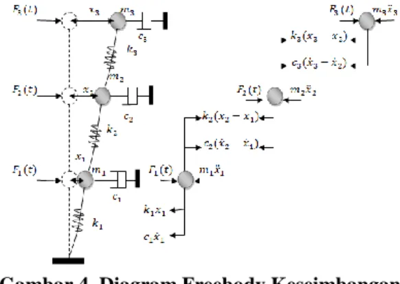 Gambar 4. Diagram Freebody Keseimbangan  Dinamis Struktur MDOF akibat  