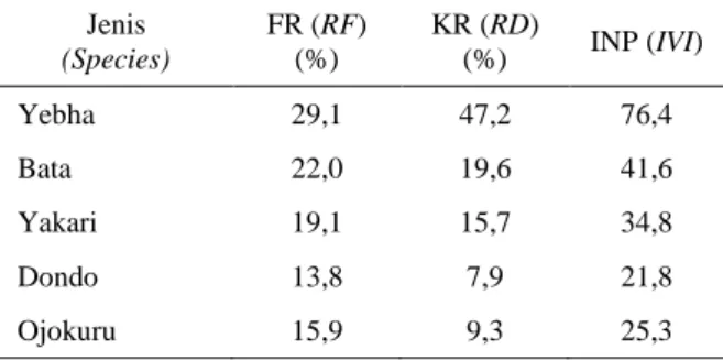 Tabel  4. Rata-rata  Frekwensi  Relatif  (FR),  Kerapatan  Relatif  (KR)  dan  Indeks  Nilai  Penting  (INP)  jenis sagu pada plot pewakil