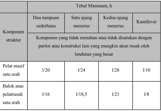 Tabel 2.3 Tebal minimum Pelat Satu Arah  Tebal Minimum, h Komponen struktur Dua tumpuan sederhana Satu ujungmenerus Kedua ujung menerus Kantilever