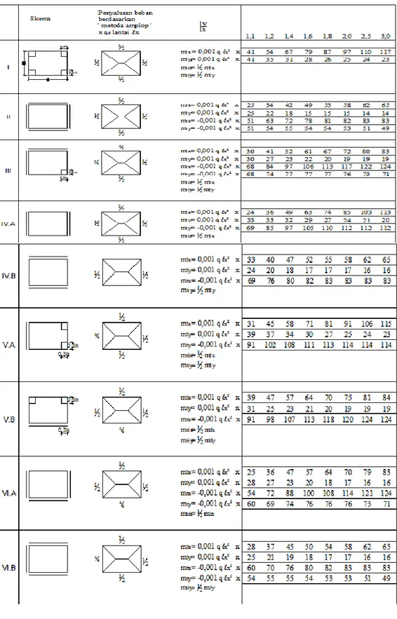 Tabel 2.6 Momen Rencana Pelat Metode Amplop 