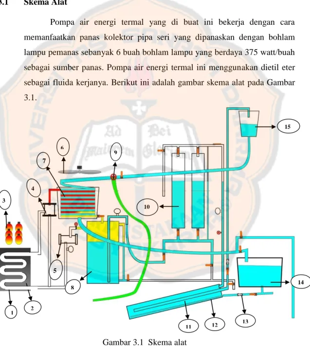 Gambar 3.1  Skema alat  