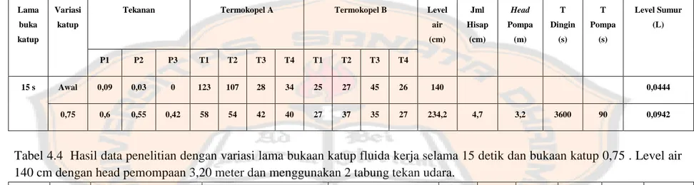 Tabel 4.3  Hasil data penelitian dengan variasi lama bukaan katup fluida kerja dietil eter selama 15 detik dan bukaan katup 0,75 