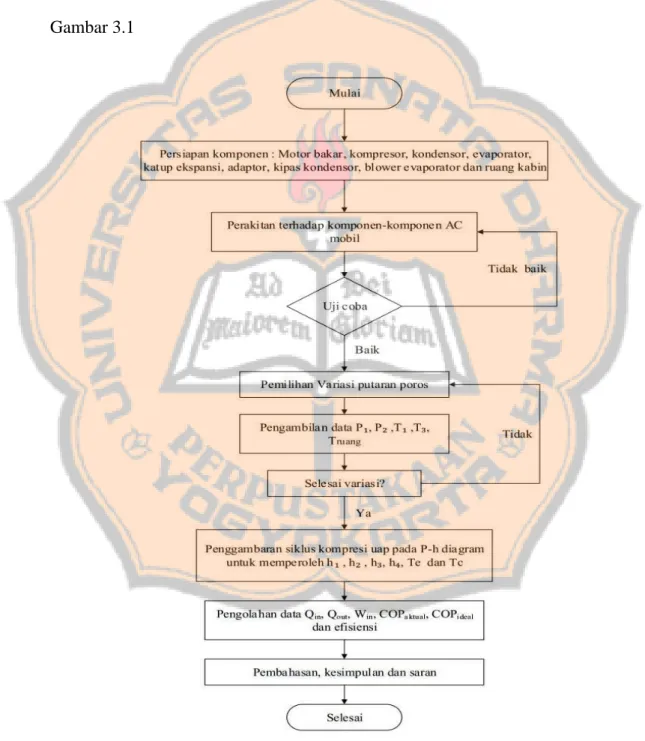 Gambar 3.1 Diagram alur penelitian