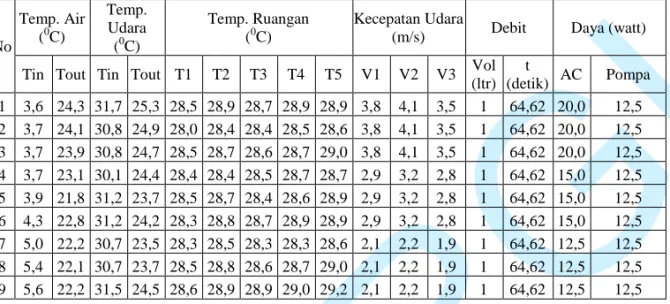 Tabel 1. Data hasil pengamatan dengan peralatan uji (AC tanpa freon) (uji sesaat)  Pengaturan debit air 1,55 x 10 -5  m 3 /s 