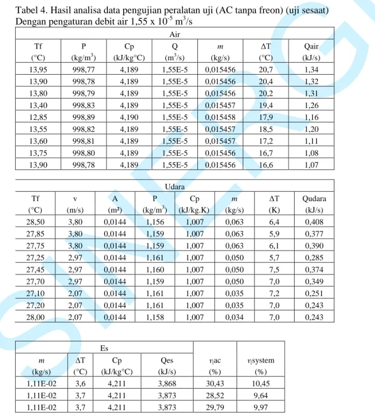 Tabel 4. Hasil analisa data pengujian peralatan uji (AC tanpa freon) (uji sesaat)  Dengan pengaturan debit air 1,55 x 10 -5  m 3 /s 