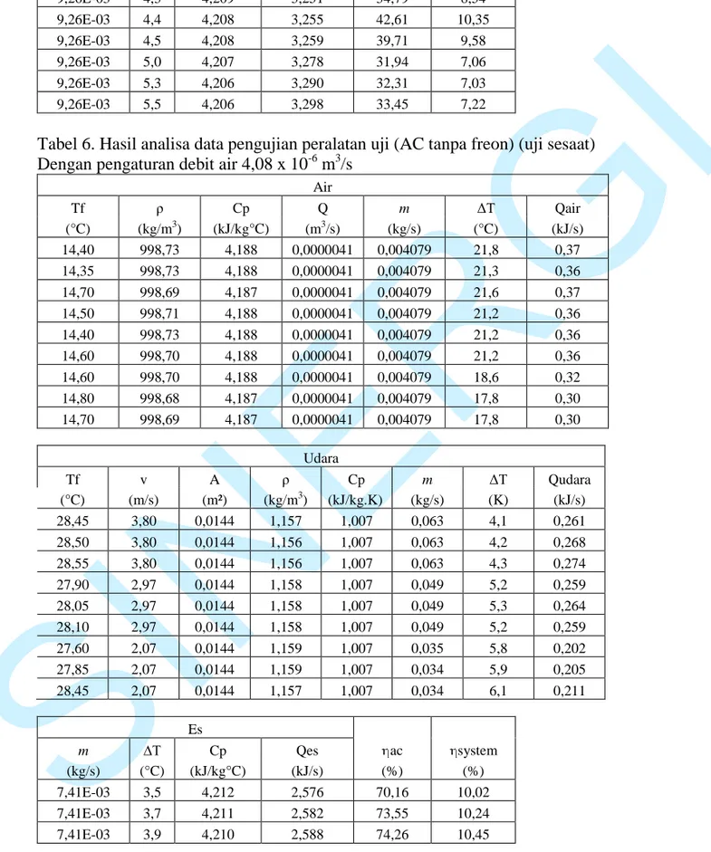 Tabel 6. Hasil analisa data pengujian peralatan uji (AC tanpa freon) (uji sesaat)  Dengan pengaturan debit air 4,08 x 10 -6  m 3 /s 