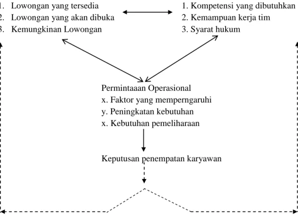 Diagram  8.1    Hubungan    Antara    Tiga    Faktor    dalam    Penugasan      dan  Penyeimbangan Tenaga Kerja   
