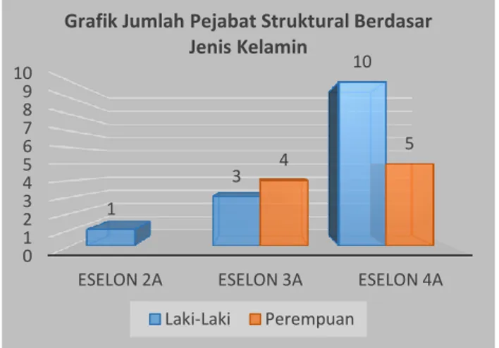 Gambar 1. Grafik Jumlah Pejabat Struktural Berdasarkan jenis  Kelamin 012345678910