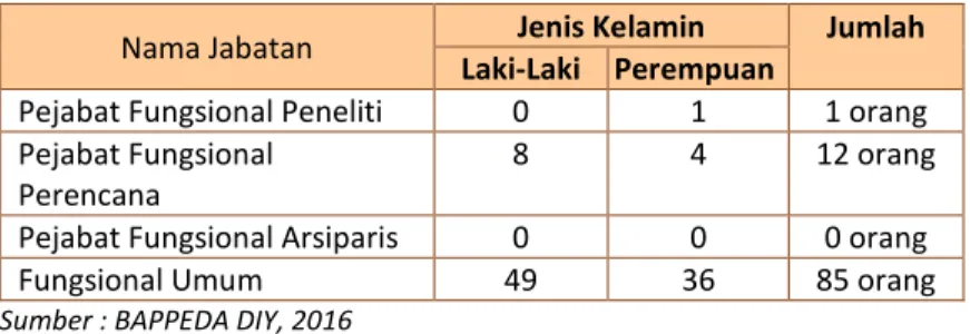 Tabel I-1.  Jumlah Pejabat Fungsional Tertentu dan Fungsional  Umum BAPPEDA DIY Tahun 2015 