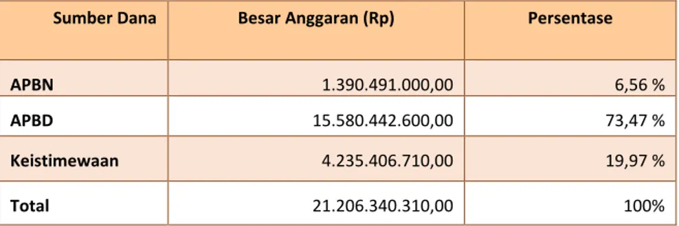 Tabel I-4.  Anggaran belanja Langsung BAPPEDA DIY Tahun 2015  Sumber Dana  Besar Anggaran (Rp)  Persentase 