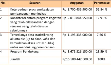 Tabel II-5.  Target Belanja BAPPEDA DIY Tahun 2015 