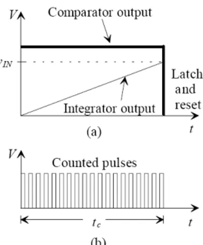 Gambar 1. Blok diagram ADC [1]  Set  awal  adalah  rangkaian  akan  diberikan  tegangan sampling sebesar 1 us yang berguna untuk  mereset  counter,  latch  dan  mulai  mengaktifkan  switch  integrator  dan  S/H